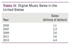 Digital music sales in the United States are shown in