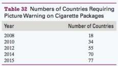 The numbers of countries that require picture warnings on cigarette