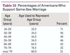 The percentages of Americans who believe marriages between same-sex couples