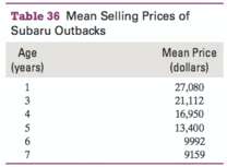 The mean selling prices for a Subaru Outback® of various