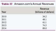 Amazon.com€™s revenues are shown in Table 37 for various years.Let
