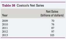 Costco€™s net sales are shown in Table 38 for various