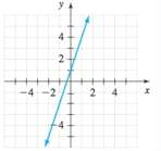 A student tries to graph the equation y = -