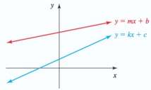 Graphs of the equations y = mx + b and