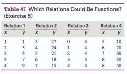 Some ordered pairs of four relations are listed in Table