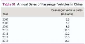 The annual sales of passenger vehicles in China are shown