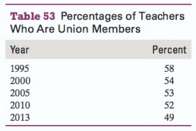 The percentages of elementary and secondary school- teachers who are