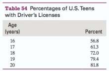 The percentages of U.S. teenagers with driver€™s licenses are shown