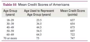 Credit scores measure financial responsibility. Mean credit scores of Americans