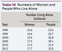 The numbers of women and people who live alone are