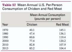 Mean annual U.S. per-person consumption of chicken and red meat