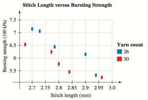 To measure the strength of stitching in knitted jerseys, re-