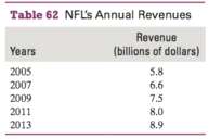 Revenues of the National Football League (NFL) are shown in