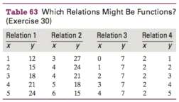 Some ordered pairs for four relations are listed in Table