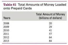 Prepaid cards can be loaded with cash and used anywhere
