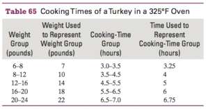 The cooking times of a turkey in a 325°F oven