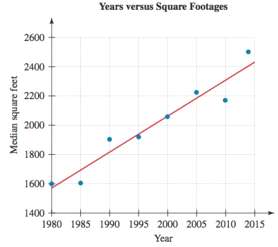 The scatterplot and the model in Fig. 133 compare the