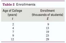 Let E be the enrollment (in thousands of students) at