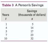 Let s be a person€™s savings (in thousands of dollars)