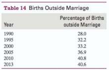 The percentages of births outside marriage in the United States