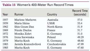 Table 15 lists world record times for the women€™s 400-meter