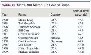 Table 16 lists world record times for the men€™s 400-meter