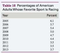 The percentages of American adults whose favorite sport is racing
