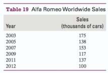 Worldwide sales of Alfa Romeo cars are shown in Table