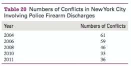 The numbers of conflicts in New York City involving police