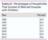 The percentages of households that consist of married couples with