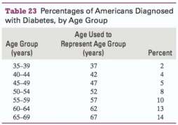 The percentages of Americans who have been diagnosed with diabetes