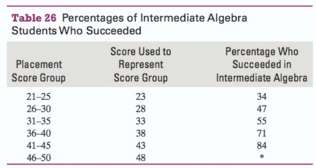 To enroll in intermediate algebra, a student at the College