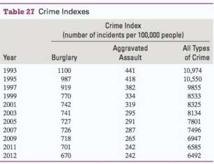 The €œcrime index€ refers to the number of incidents of