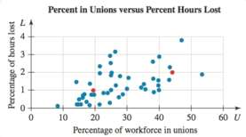 The percentages of the workforce in unions and the percent-