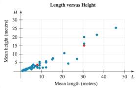Figure 16 displays a scatterplot that compares the mean lengths