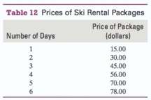 The prices of ski rental packages from Gold Medal Sports®