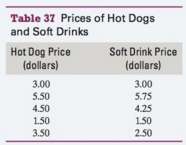 The prices of hot dogs and soft drinks at 5