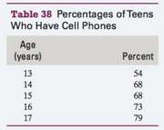 The percentages of teens who have cell phones are shown