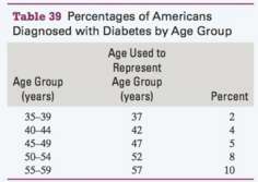 The percentages of Americans who have been diagnosed with diabetes