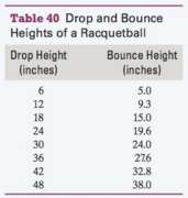 A racquetball is dropped from various heights, and the bounce