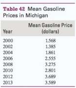 Mean gasoline prices in Michigan are shown in Table 42