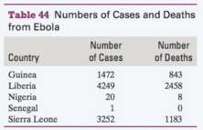 The number of cases and deaths from Ebola in some