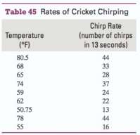 The rate at which a cricket chirps depends on the