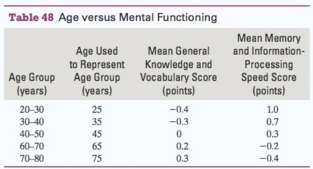 Mean scores on tests that evaluate general knowledge and vocabulary,