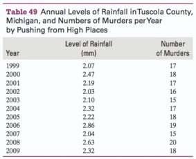 The levels of rainfall in Tuscola County, Michigan, and the