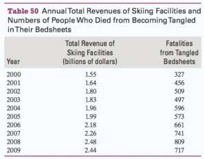The total revenues of skiing facilities and the numbers of