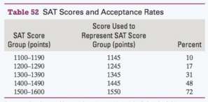 Table 52 compares the SAT scores and acceptance rates of