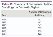 The numbers of commercial airline boardings on domestic flights are