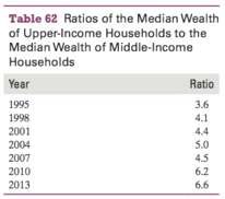 The ratios of the median wealth of upper-income house- holds