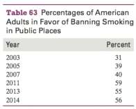 The percentages of American adults in favor of banning smoking